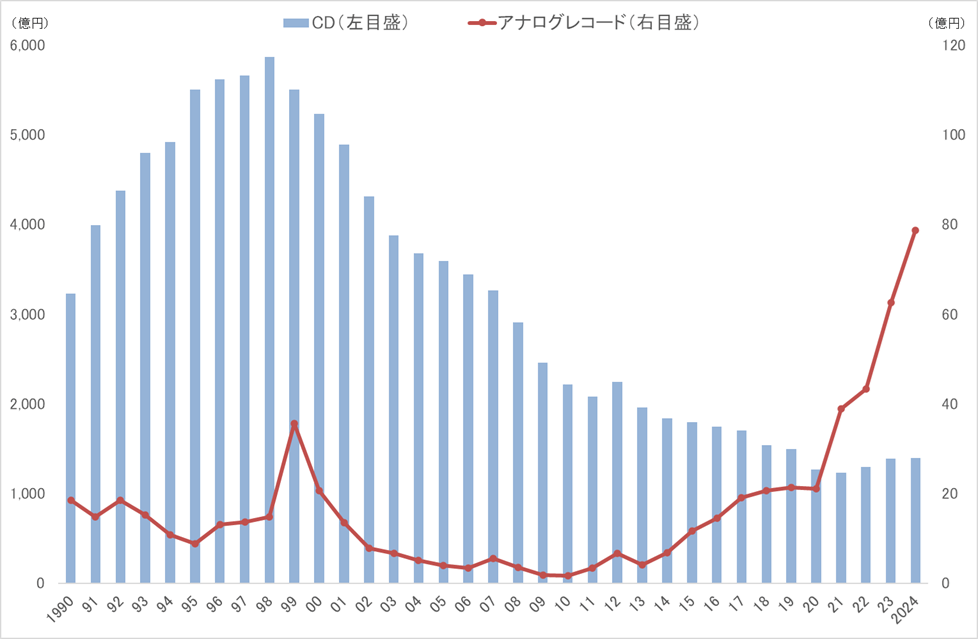 日本のCD・アナログレコードの売上推移