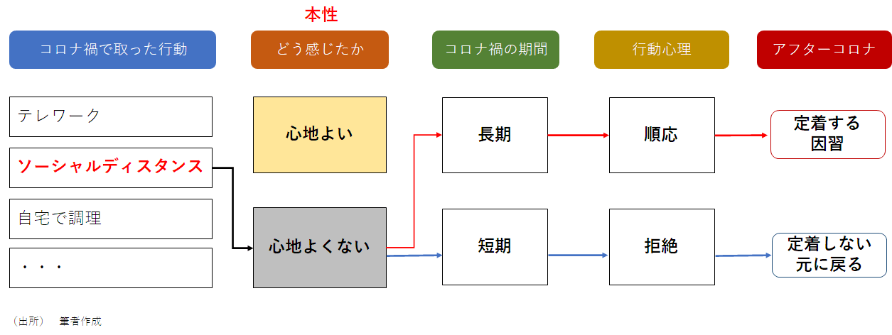 本性に反していても習慣化すれば定着
