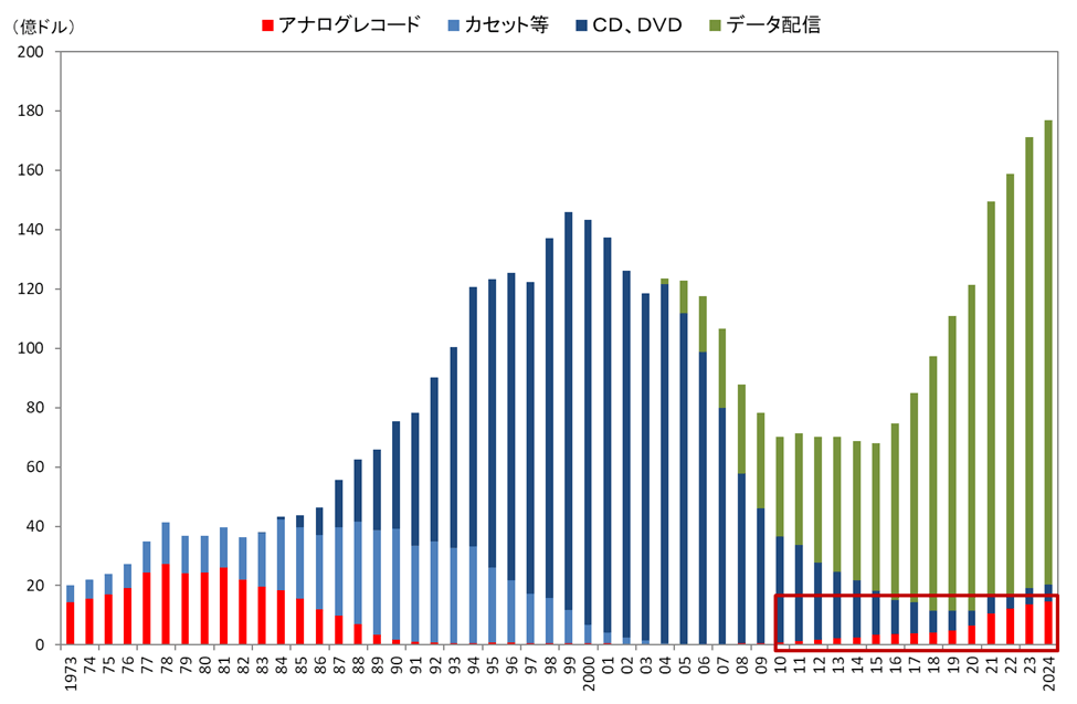 米国の音楽配信市場の推移