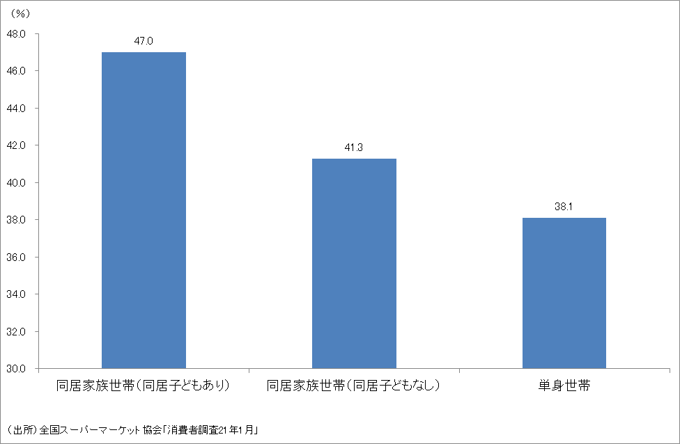 調理を負担に感じている」と回答した人の割合
