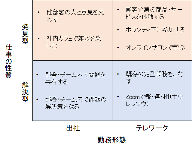 仕事の種類と勤務形態の関係