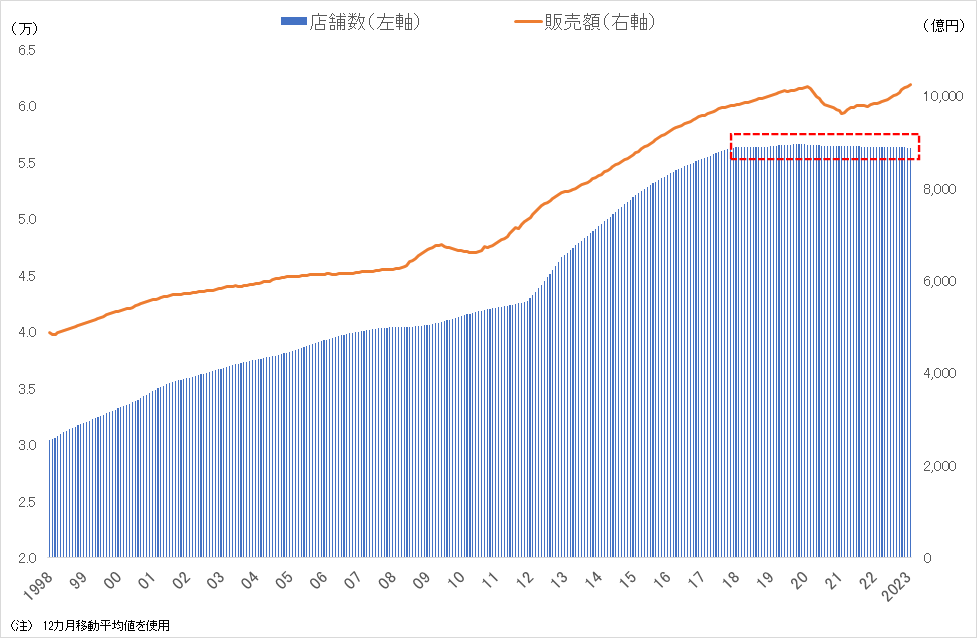 国内コンビニエンスストアの店舗数と販売額