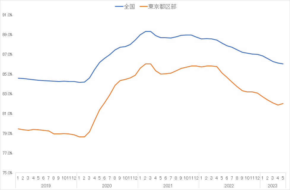 家計の食費に占める内食割合の推移(全国、東京都)