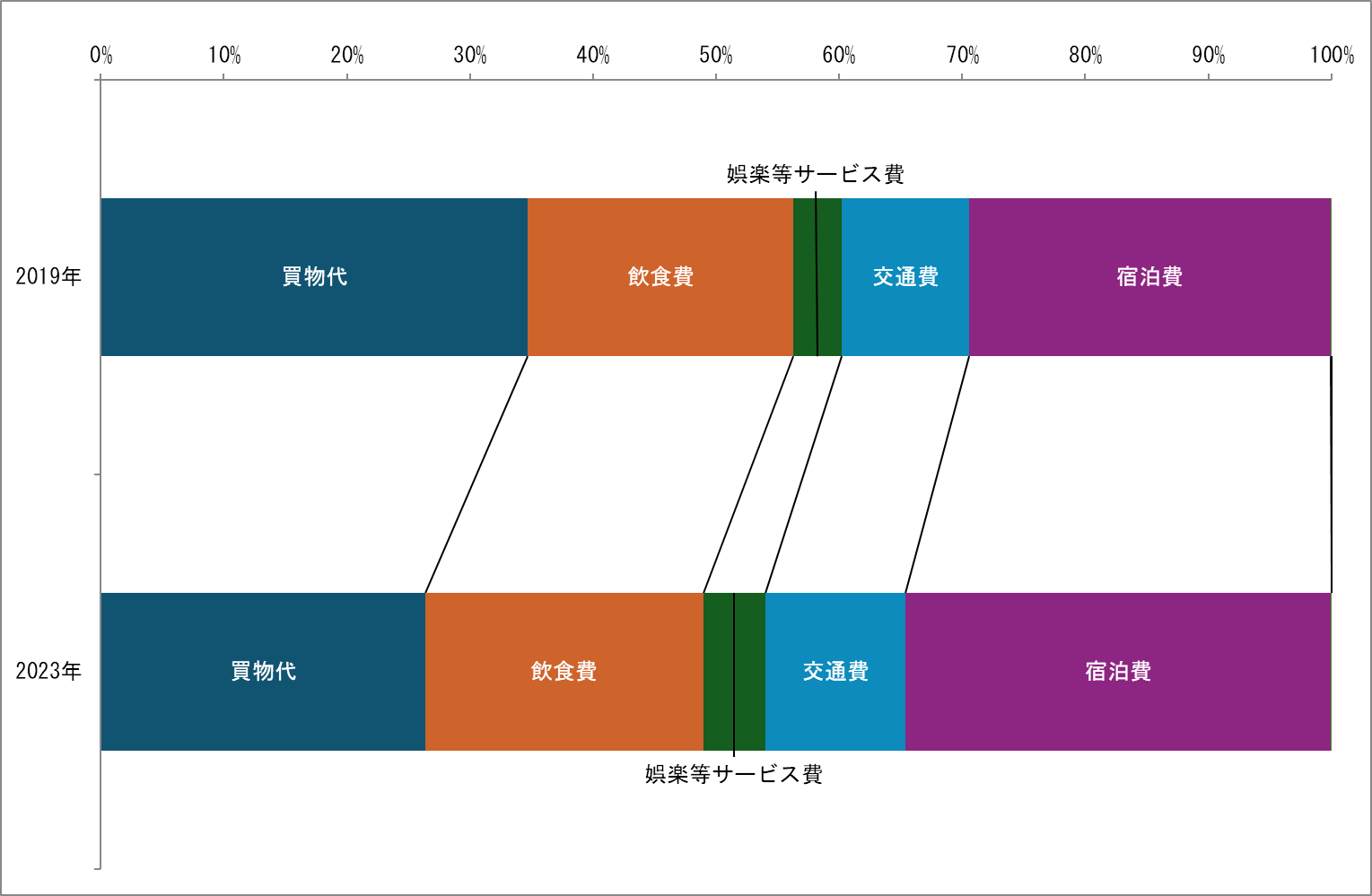 旅行消費額の費用別内訳
